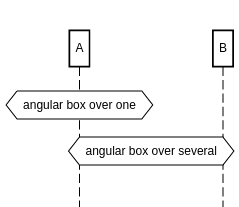 sequence diagram angular box over example