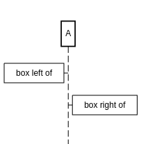 sequence diagram boxes on sides example