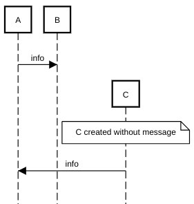 sequence diagram create without message example