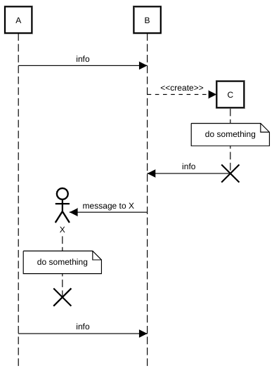 sequence diagram create message example