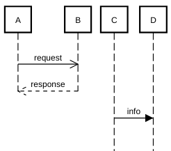 sequence diagram destroy silent example