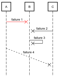 sequence diagram failure message example