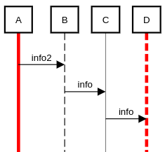 sequence diagram life line style example