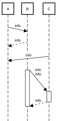sequence diagram non-instantaneous message example
