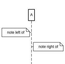 sequence diagram notes on sides example