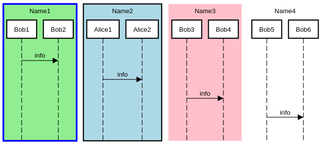sequence diagram border styling participant group example