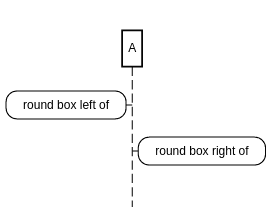 sequence diagram round box on sides example