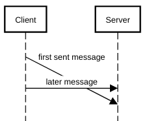 sequence diagram non-instantaneous messages arriving after later message example